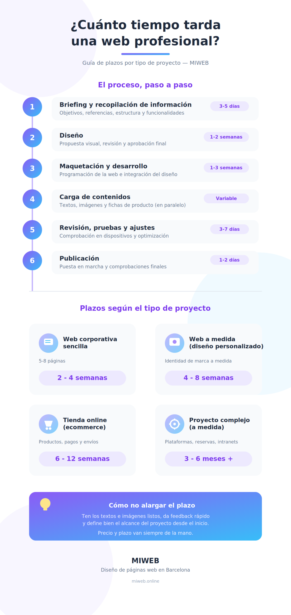 tiempo en crear una web
