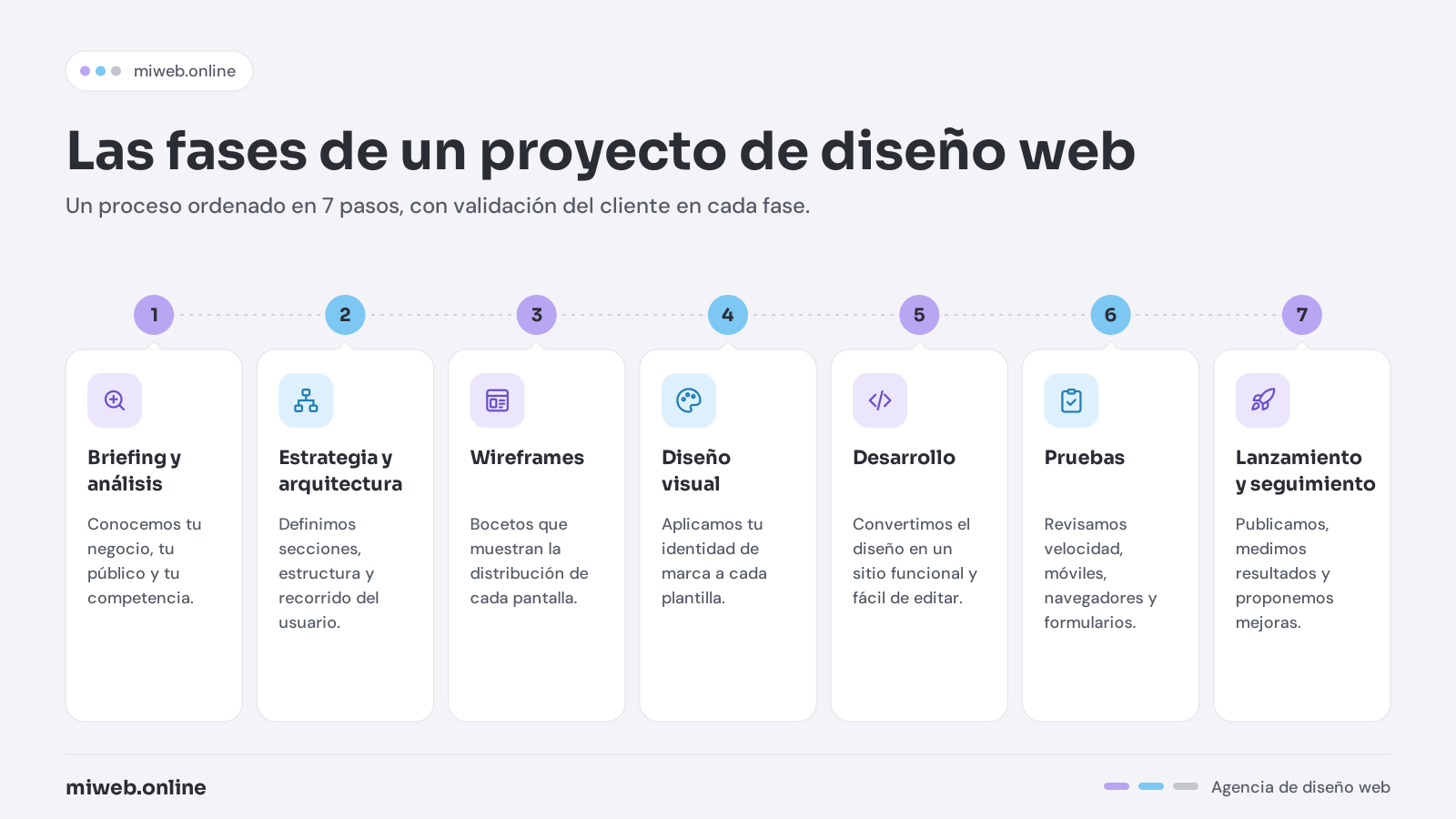 Las fases de un proyecto de diseño web Las fases de un proyecto de diseño web