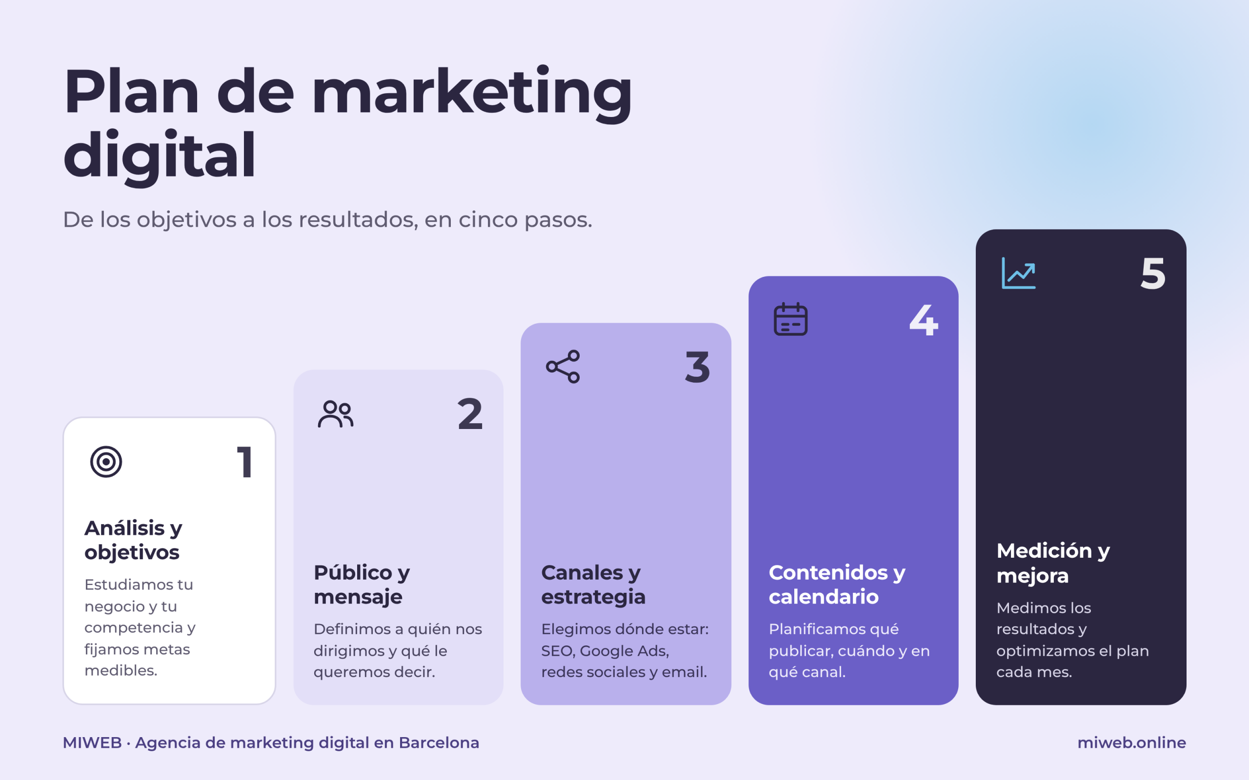 infografía plan marketing digital
